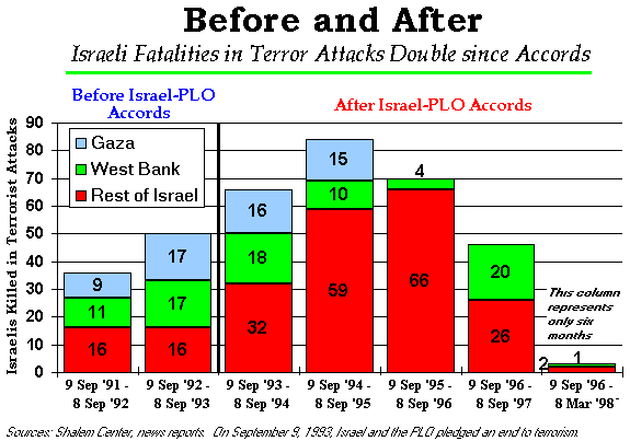 Graph of Israeli terror victims before and after the beginning of the Oslo Peace Process