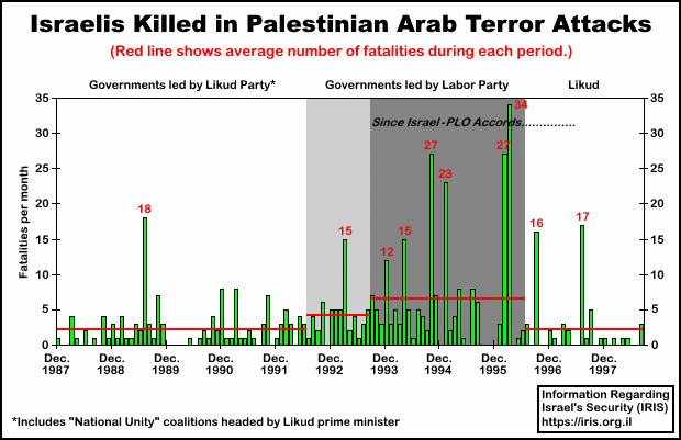Likud vs. Labor: Israelis Killed in Palestinian Arab Terror Attacks, 1987-1998